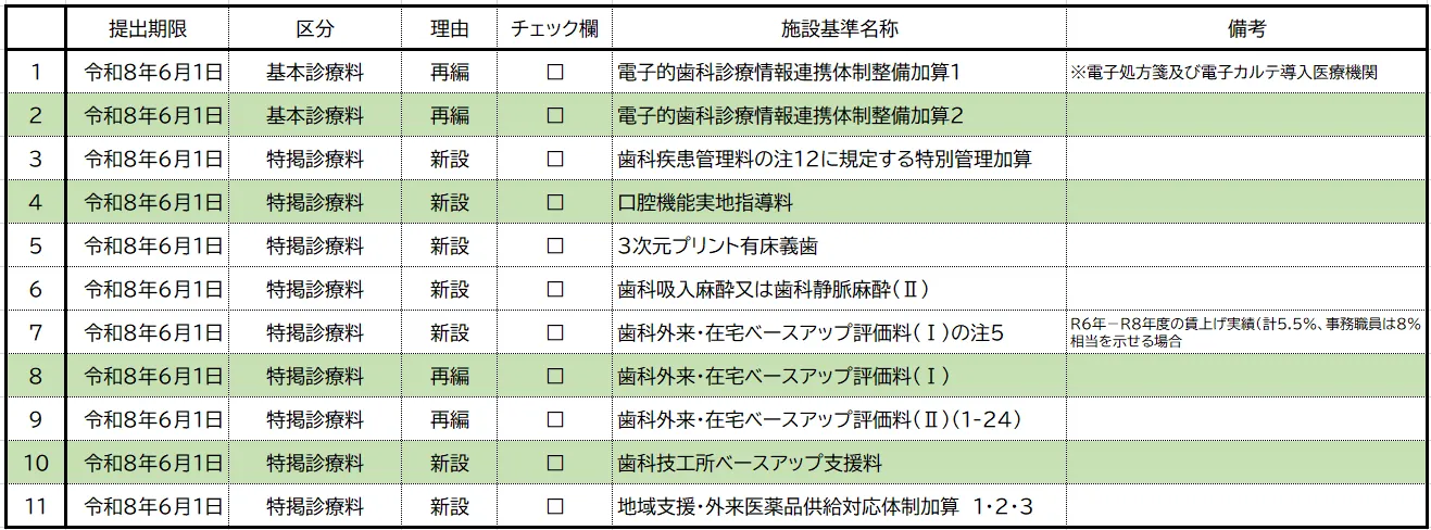 今次改定で新たに行わなければならない施設基準の申請