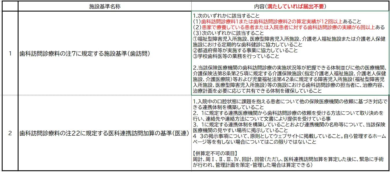 今次改定で新設された施設基準だが届出が必要のない項目