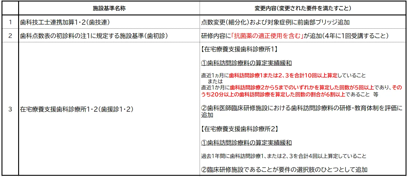 今次改定で要件変更された施設基準