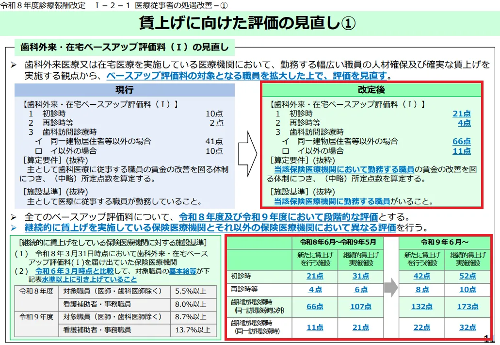 歯科外来・在宅ベースアップ評価料